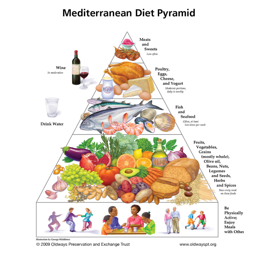 Mediterranean Diet Food Pyramid